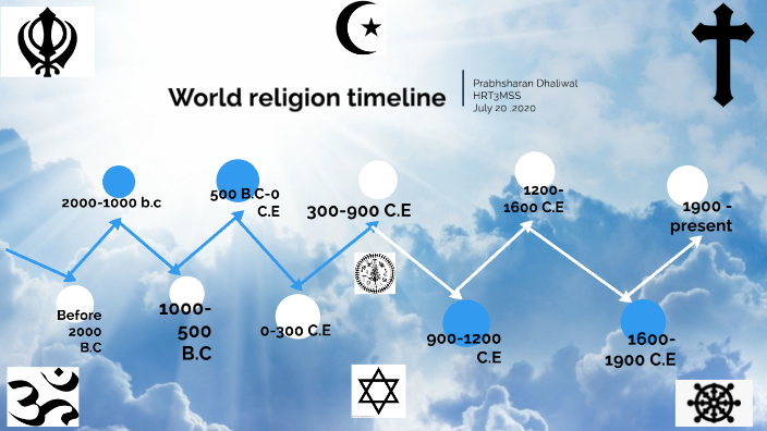 World Religions Timeline Chart