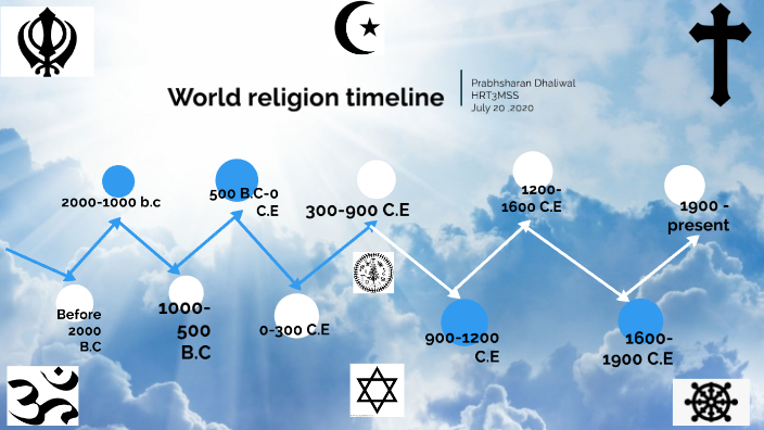 world-religion-timeline-by-prabhsharan-dhaliwal