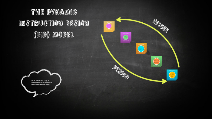 The Dynamic Instruction Design (DID) Model By Emily Bruner On Prezi