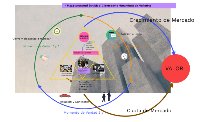 Mapa conceptual Servicio al Cliente como herramienta de Marketing by ...