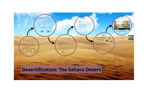 what is the desertification of the sahara quizlet