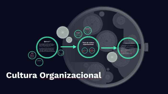 Cultura Organizacional by Juan Pablo Sanabria on Prezi