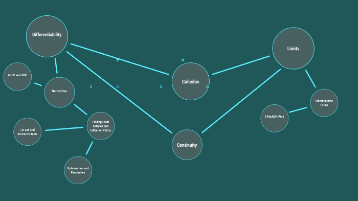 Calculus Concept Map by Faith Baxley on Prezi