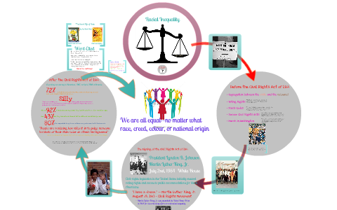 Civil Rights Act of 1964 by Joyce Yu on Prezi