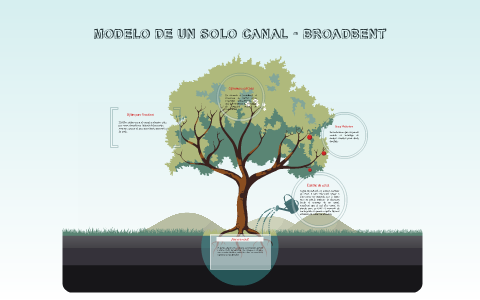 MODELO DE UN SOLO CANAL - BROADBENT by