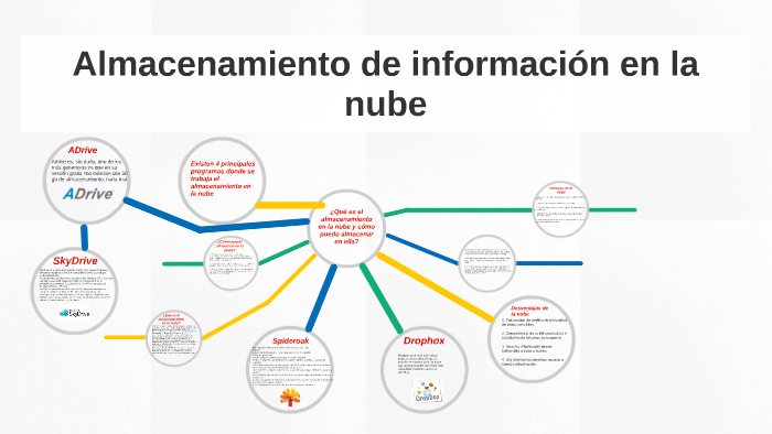 ¿Qué es el almacenamiento en la nube? by Alison Gascon on Prezi