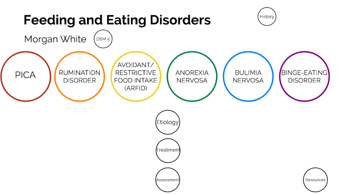 Feeding and Eating Disorders by Morgan White on Prezi