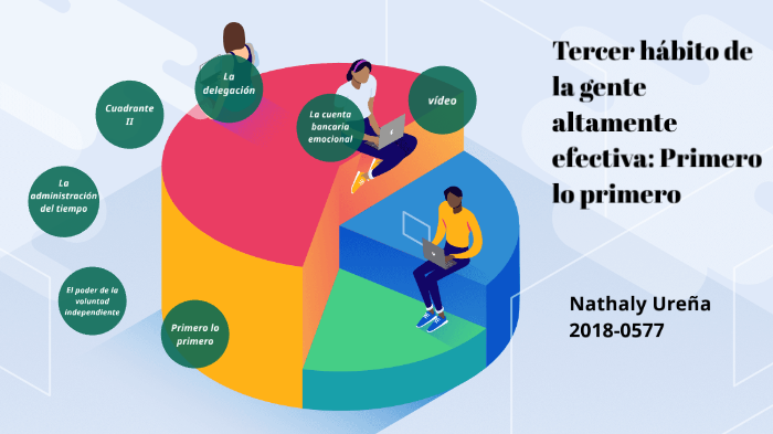 El Tercer Habito De La Gente Altamente Efectiva prezi.com