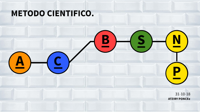 Metodo Cientifico by Nicolle Ponce on Prezi