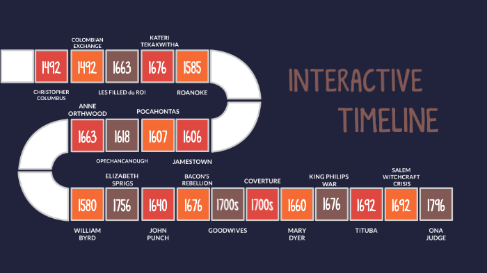 Interactive Timeline by Stephanie Cardenas on Prezi