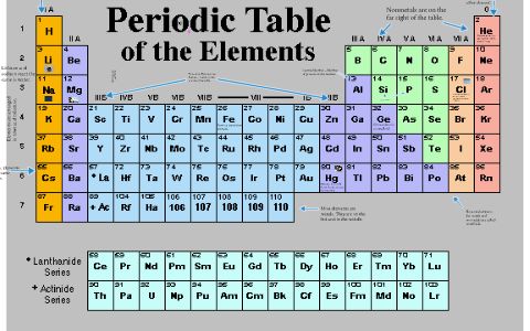 Periodic Table by Jerry Wilson on Prezi