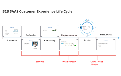 Enterprise SAAS Customer Lifecycle by Joshua Albrechtsen on Prezi