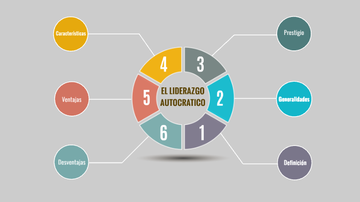 Liderazgo Autocratico By Andres Gaitan Rodriguez<script async src=