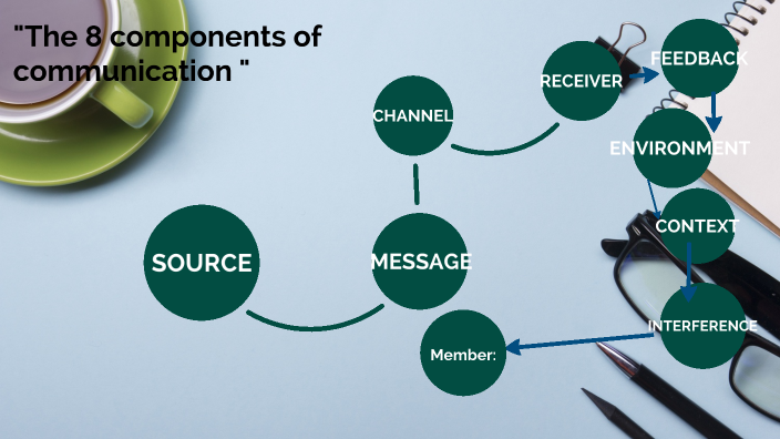 The 8 components of the communication process by Marc Lloyd Navales on ...
