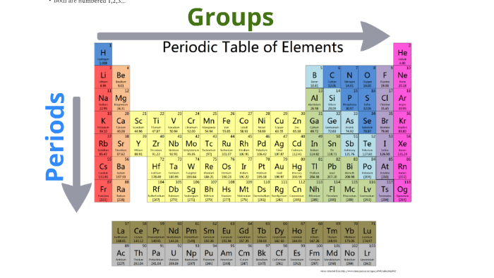 periodic table of elements with group numbers