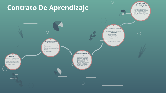 Contrato De Aprendizaje by Maira Alejandra Cassiani Rubio on Prezi