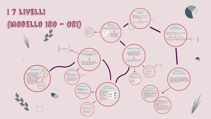 Il modello ISO - OSI by Lucrezia De Angelis on Prezi