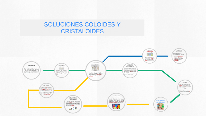 SOLUCIONES COLOIDES Y CRISTALOIDES by Yessica Sepulveda on Prezi