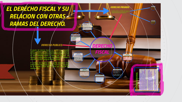 El Derecho Fiscal Y Su Relacion Con Otras Ramas Del Derecho By Alfonso