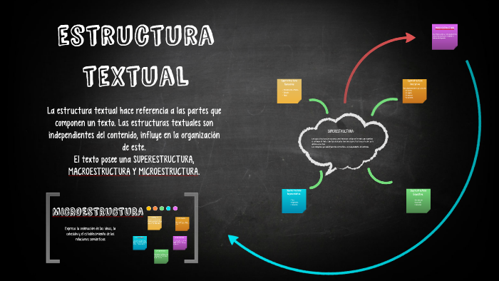 Partes de la estructura textual