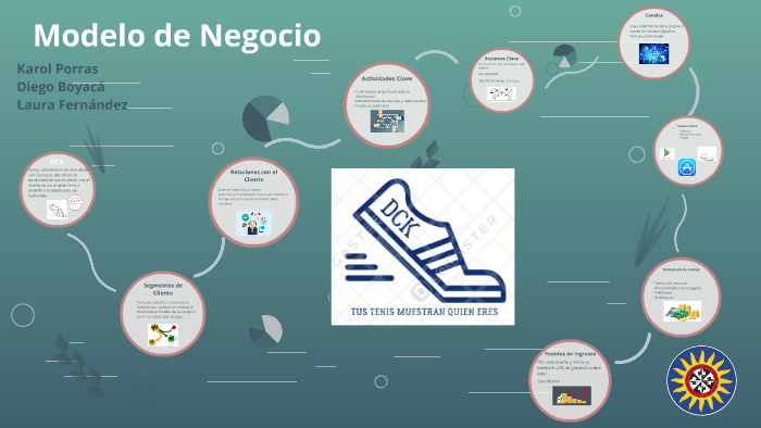 Modelo de Negocio by Laura Camila Fernàndez Gonzalez on Prezi