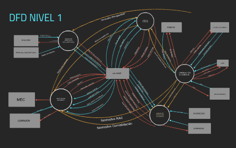 DFD NIVEL 1 by Ruben Dominguez on Prezi