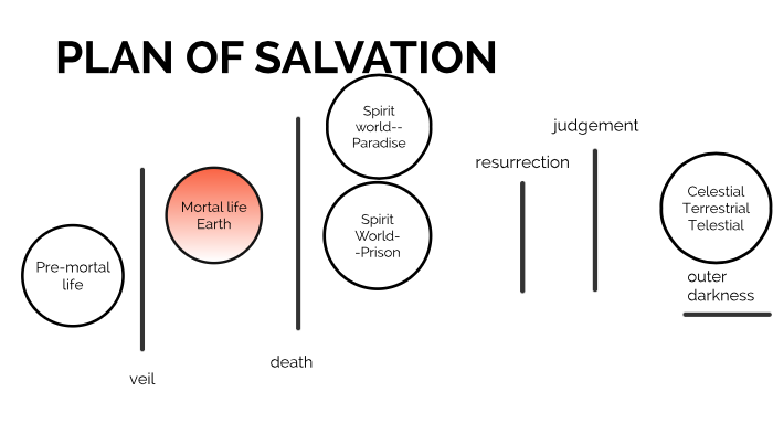 Plan of Salvation by Allison Daun