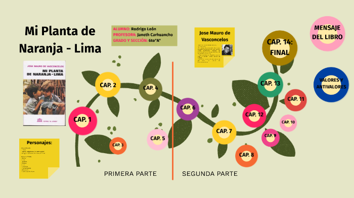 Mi Planta de Naranja Lima by Rodrigo Leon Basurto on Prezi