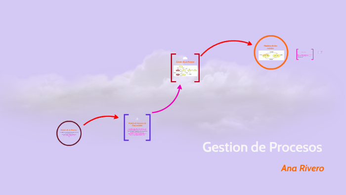 Gestion de Procesos by ana rivero on Prezi