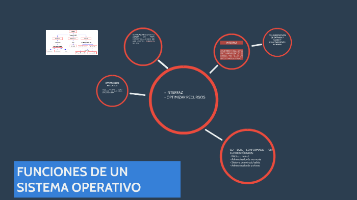 FUNCIONES DE UN SISTEMA OPERATIVO By Norma Zameza On Prezi