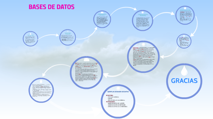 BASES DE DATOS by YANETH RODRIGUEZ BERNAL on Prezi