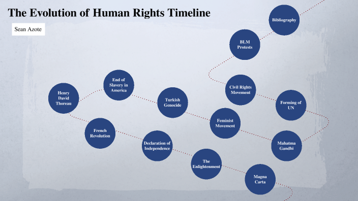 the-evolution-of-human-rights-by-sean-azote