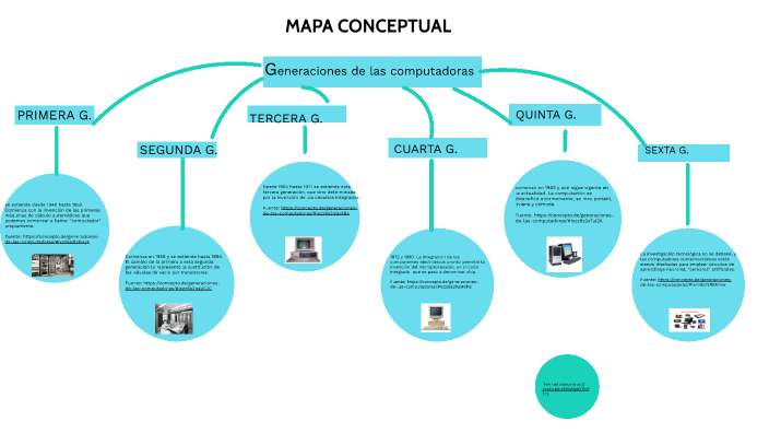 Mapa Conceptual Historia De Las Computadoras Engi Mayo 802 Jm By Engi