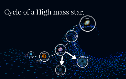Cycle of a High mass star. by Jason Moore on Prezi