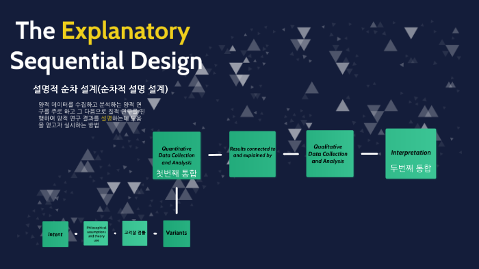 The explanatory sequential design by ëŒ€ì˜  ìœ¤