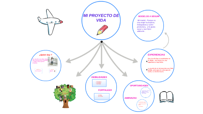 MI PROYECTO DE VIDA by Evelin Anais Valverde Quintana on Prezi