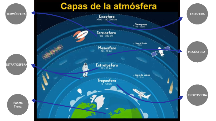 Capas De La Atmósfera By Diana Torres On Prezi