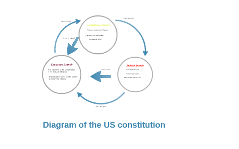 Diagram of the US constitution by Taylor Nelson on Prezi