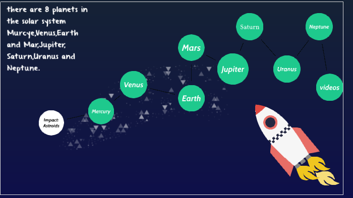 The Solar System By Mallory Worsnop On Prezi Next
