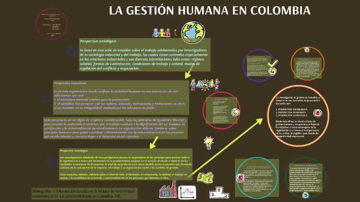 Gestion Humana en Colombia by laura figueredo on Prezi