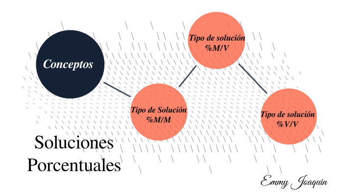 Soluciones Porcentuales by Anabell Del Rosario on Prezi