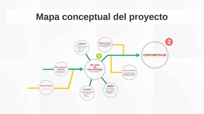 Mapa conceptual del proyecto by María Fernanda Millán on Prezi