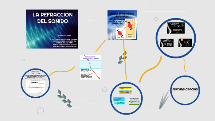 La RefracciÓn Del Sonido By Amalfy Rojas Vergara On Prezi 7113