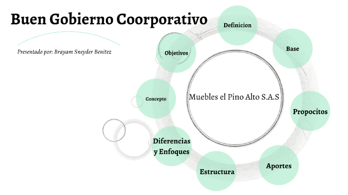 GOBIERNO CORPORATIVO by Brayam Sneyder Benitez Perez on Prezi