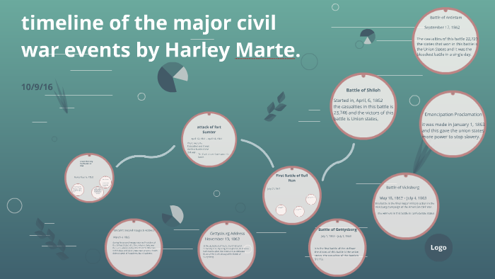 timeline of the major civil war by Harley Marte on Prezi