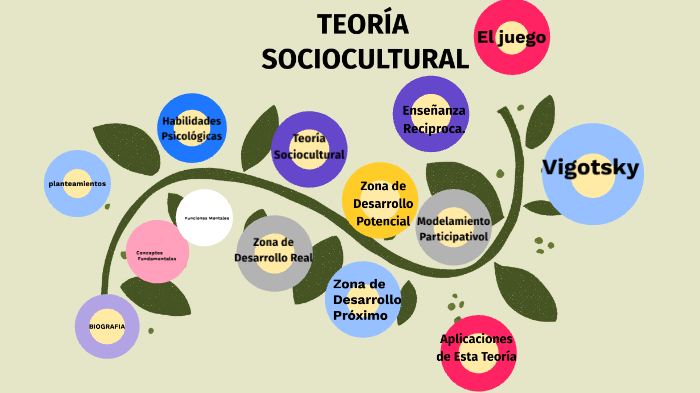 teoría sociocultural by fernando garcia on Prezi