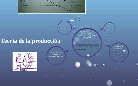 Teoria De La Produccion By On Prezi