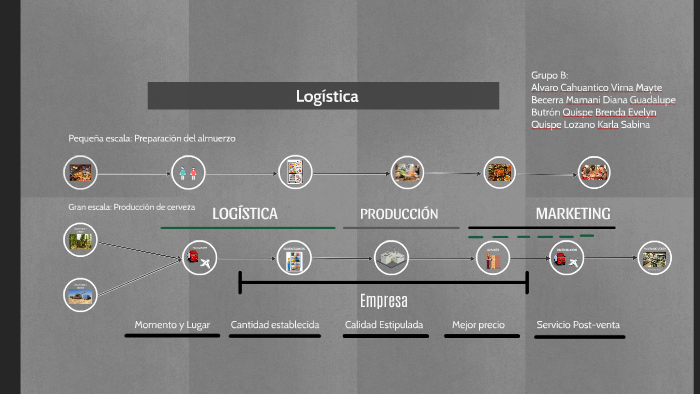 Logistica by mayte alvaro on Prezi
