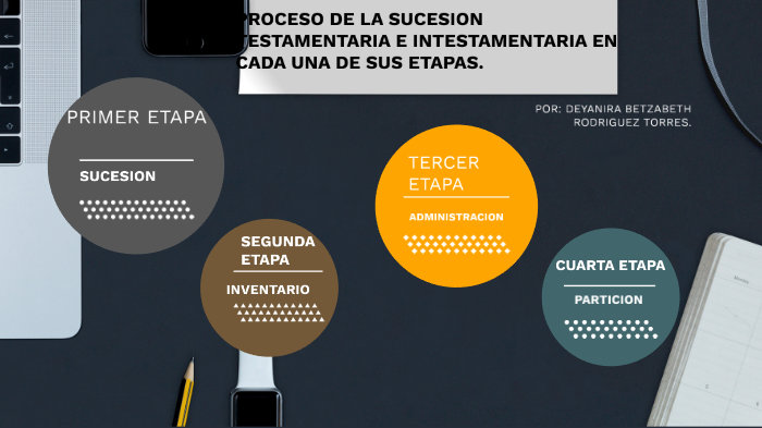 PROCESO DE LA SUCESION TESTAMENTARIA E INTESTAMENTARIA EN CADA UNA DE