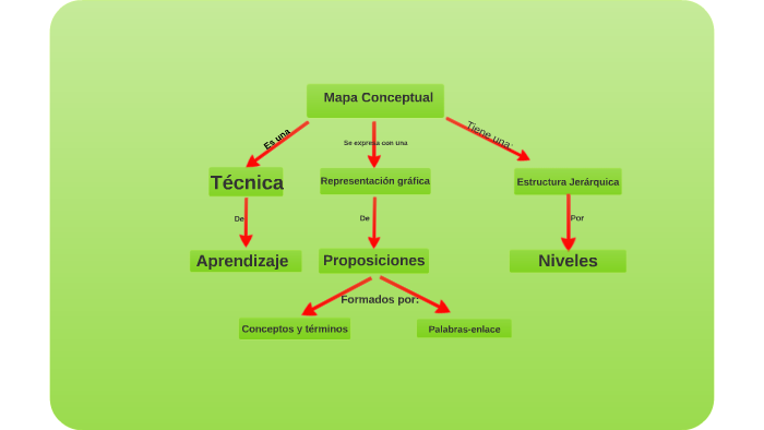 Mapa Conceptual by Gabriel Cárdenas on Prezi